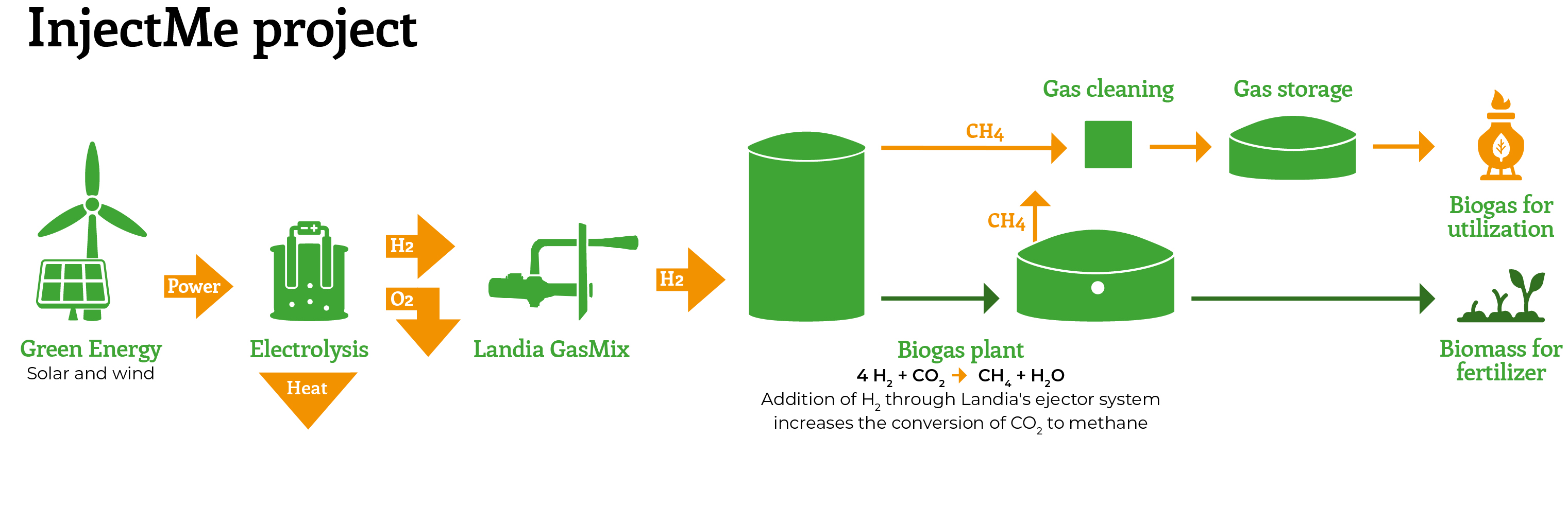 InjectMe: Biological Methanation Project | Landia